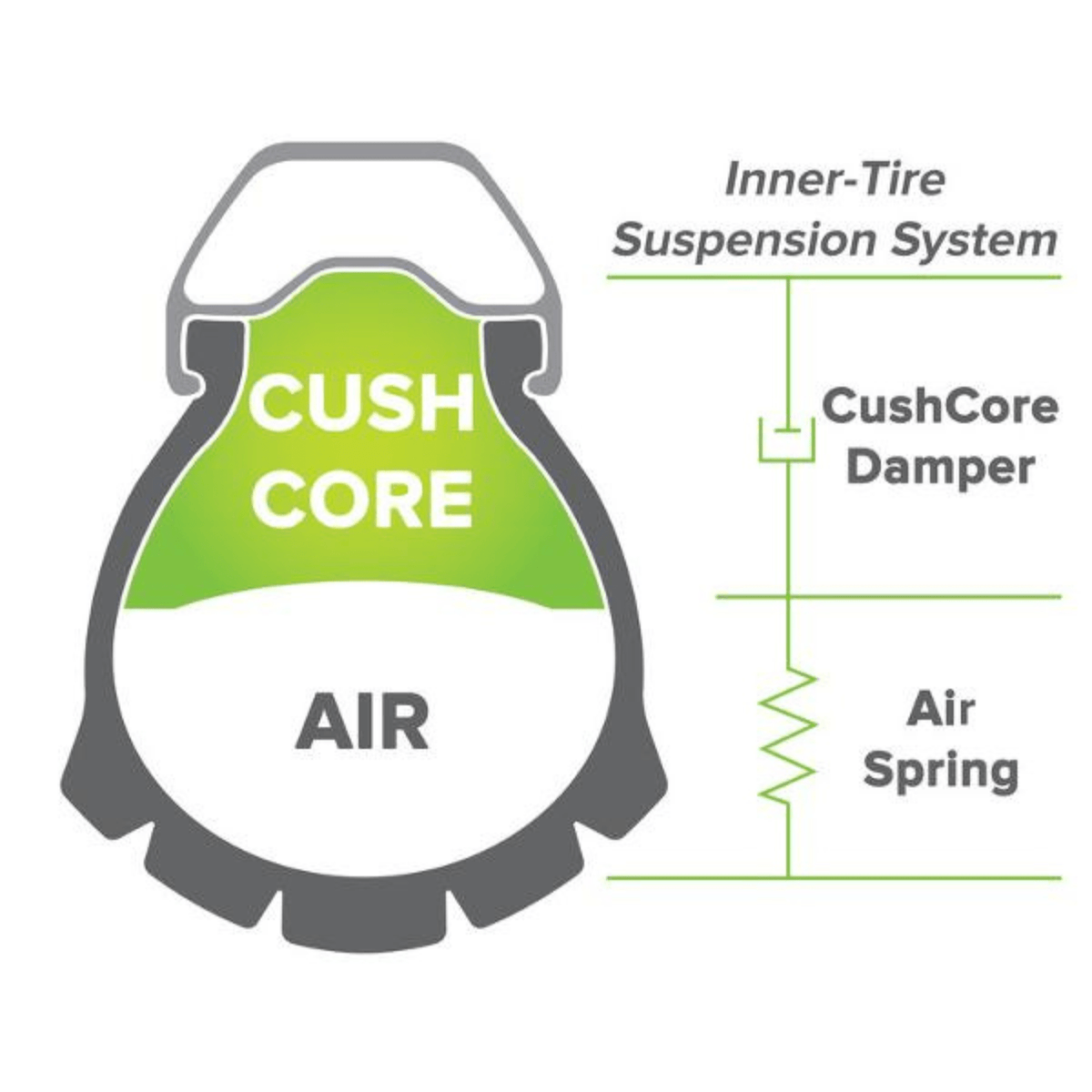 Diagram of CushCore inside a tyre acting as a damper above the air spring