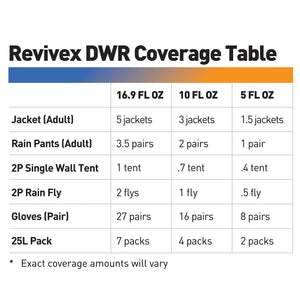 Gear Aid Garment Treatment Revivex Durable Water Repellent (DWR) Spray 104018