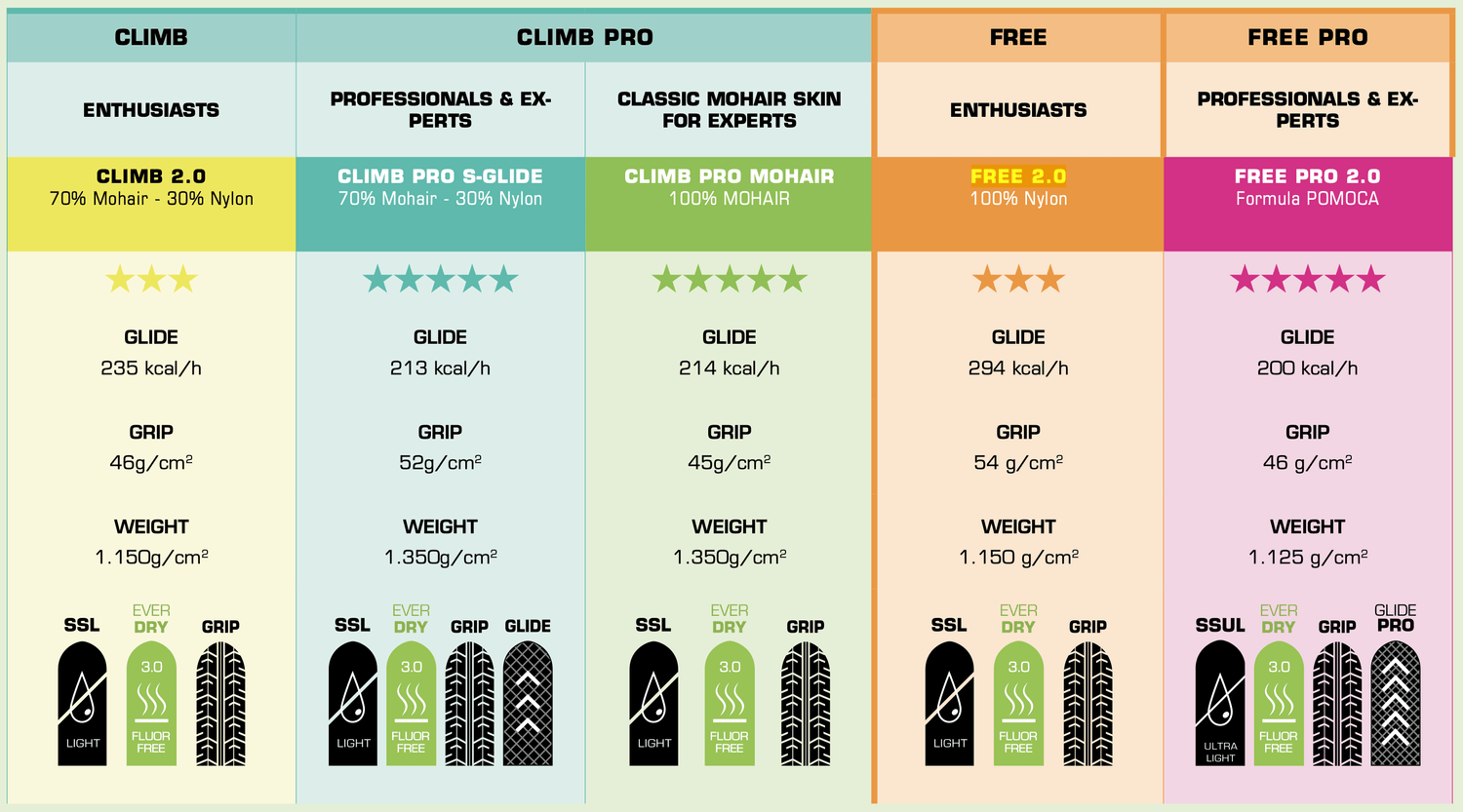 pomoca Climbing Skins Climb 2.0 Climbing Skins